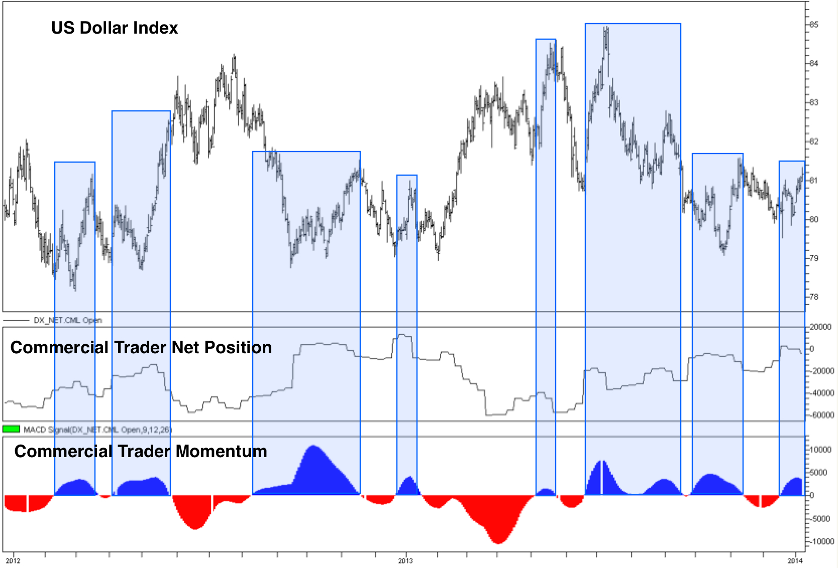 effect of positive commercial trader momentum